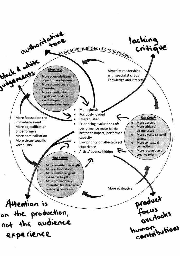 Figure 2. Shared and comparative evaluative qualities of three UK circus review publications.
