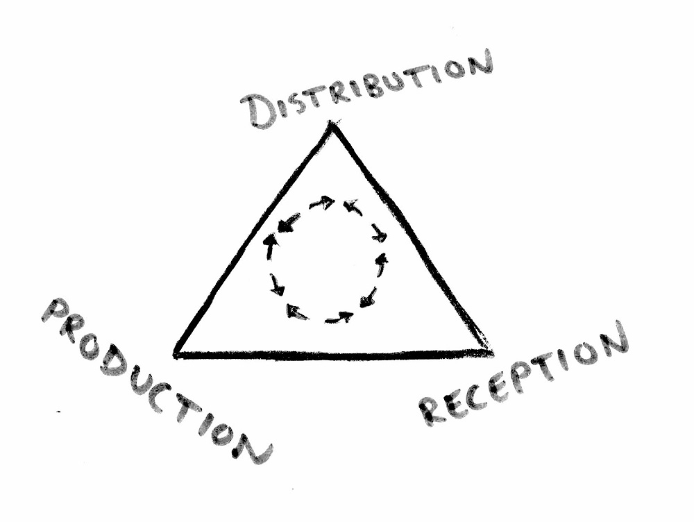 Figure 1. Mutually influencing and mediating structures of the performing arts system. Adapted from Van Maanen (2002:180)