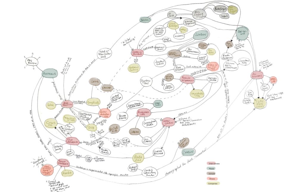 A hand drawn, interlinking web-like diagram connecting different circus artists, companies, places, circus schools, venues and shows.