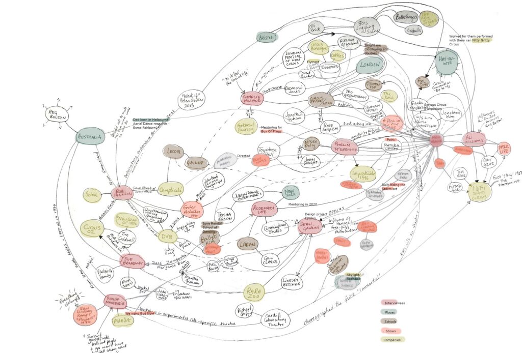 A hand drawn, interlinking web-like diagram connecting different circus artists, companies, places, circus schools, venues and shows.
